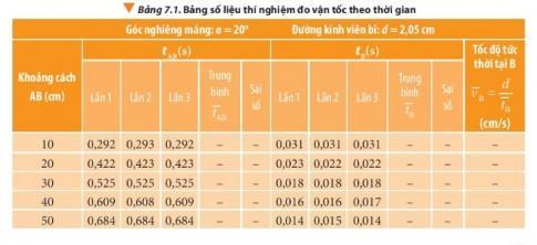 BÀI 7 GIA TỐC – CHUYỂN ĐỘNG THẲNG BIẾN ĐỔI ĐỀUMở đầu: Trong giải đua F1 (Hình 7.1), các tay đua phải hoàn thành một chặng đua dài khoảng 300 km trong khoảng thời gian ngắn nhất. Trong quá trình đua, các tay đua bắt buộc phải vào trạm dừng thay lốp mới và nạp thêm nhiên liệu. Trong khảng thời gian từ khi xe vào trạm dừng đến khi xe tăng tốc trở lại đường đua, ta thấy vận tốc của xe đã có sự thay đổi rõ rệt. Đại lượng nào đặc trưng cho sự thay đổi vận tốc của xe?Đáp án chuẩn: Đại lượng đặc trưng: gia tốc.1. Đồ thị vận tốc - thời gian trong chuyển động thẳng và khái niệm gia tốcCâu 1: Làm thế nào ta có thể xác định được vận tốc tức thời dựa vào phương án thí nghiệm gợi ý?Đáp án chuẩn: Cần đo được độ dịch chuyển trong những khoảng thời gian ngắn bằng nhau.Câu 2: Cần chọn gốc tọa độ, gốc thời gian như thế nào để việc xác định độ dịch chuyển và thời điểm trong thí nghiệm được thuận tiện?Đáp án chuẩn: Chọn gốc tọa độ và gốc thời gian tại vị trí cổng quang điện A.Câu 3: Dựa vào bảng số liệu, hãy xác định giá trị trung bình và sai số của phép đo thời gian viên bi chuyển động từ A đến B và thời gian chắn cổng quang điện B. Từ đó xác định giá trị trung bình và sai số của vận tốc tức thời tại B ứng với từng giá trị độ dịch chuyển. Vẽ đồ thị vận tốc tức thời tại B theo thời gian chuyển động tAB vào giấy kẻ ô.Đáp án chuẩn: - Giá trị trung bình thời gian:+ AB = 10 cm: t = 0,292 s+ AB = 20 cm: t = 0,423 s+ AB = 30 cm: t = 0,525 s+ AB = 40 cm: t = 0,609 s+ AB = 50 cm: t = 0,684 s- Sai số:+ AB = 10 cm:  s+ AB = 20 cm:  s+ AB = 30 cm: + AB = 40 cm:  s+ AB = 50 cm: - Giá trị trung bình và sai số của thời gian chắn cổng quang điện tại B:+ AB = 10 cm: + AB = 20 cm: + AB = 30 cm: + AB = 40 cm: + AB = 50 cm: - Tốc độ tức thời tại B:- Vẽ đồ thị:Câu 4: Nêu một số ví dụ khác về chuyển động có vận tốc thay đổi theo thời gian.Đáp án chuẩn: Một xe bus bắt đầu xuất phát từ điểm bus và chuyển động nhanh dầnMột hòn đá rơi từ trên cao xuống dưới, chuyển động nhanh dầnMột xe ô tô đang đi trên đường, gặp vật cản thì phanh gấpCâu 5: Một xe buýt bắt đầu rời khỏi bến, khi đang chuyển động thẳng đều thì thấy một chướng ngại vật, người lái xe hãm phanh để dừng lại. Hãy nhận xét tính chất chuyển động của xe buýt, mối liên hệ về hướng của vận tốc và gia tốc từ lúc bắt đầu chuyển động cho tới khi dừng lại.Đáp án chuẩn: Tính chất: xe đang chuyển động đều thì gặp chướng ngại vật, xe chuyển động chậm dần.Mối liên hệ:+ Bắt đầu rời bến, xe chuyển động đều: a và v cùng hướng.+ Xe chuyển động chậm dần đều: a và v cùng phương nhưng ngược chiều.Câu 6: Trong cuộc đua xe F1, hãy giải thích tại sao ngoài tốc độ tối đa thì gia tốc của xe cũng là một yếu tố rất quan trọng quyết định kết quả cuộc đua.Đáp án chuẩn: Nếu  và   cùng chiều thì xe đi nhanh hơn và ngược lại.Câu 7: Nhận xét về tính chất chuyển động của vật có đồ thị (v – t) được biểu diễn trong Hình 7.7Đáp án chuẩn: Từ A đến B, vật chuyển động nhanh dần đềuTừ B đến D, vật chuyển động thẳng đềuTừ D đến F, vật chuyển động chậm dần đềuCâu 8: Một người chạy xe máy theo một đường thẳng và có vận tốc theo thời gian được biểu diễn bởi đồ thị (v – t) như Hình 7.8. Xác định:a) Gia tốc của người này tại các thời điểm 1 s, 2,5 s và 3,5 s.b) Độ dịch chuyển của người này từ khi bắt đầu chạy đến thời điểm 4 s. Đáp án chuẩn: a) + t = 1 s: a = 2+ t = 2,5 s: a = 1,6+ t = 3,5 s: a = 0,86b, 12(m)2. Các phương trình của chuyển động thẳng biến đổi đềuCâu 1: Rút ra phương trình liên hệ giữa gia tốc, vận tốc và độ dịch chuyển.Đáp án chuẩn: Câu 2: Một đoàn tàu đang chạy với vận tốc 43,2 km/h thì hãm phanh, chuyển động thẳng chậm dần đều để vào ga. Sau 1 phút thì tàu dừng lại ở sân ga.a) Tính gia tốc của tàu.b) Tính quãng đường mà tàu đi được trong thời gian hãm phanh.Đáp án chuẩn: a) – 0,2 m/s2b) 360 mBài tập: