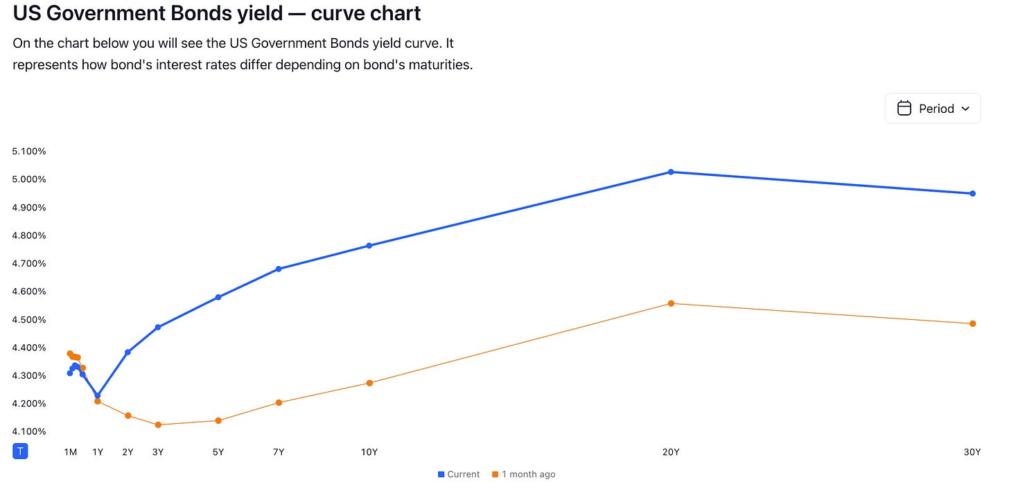 US Treasury Yield Curve (TradingView.com)