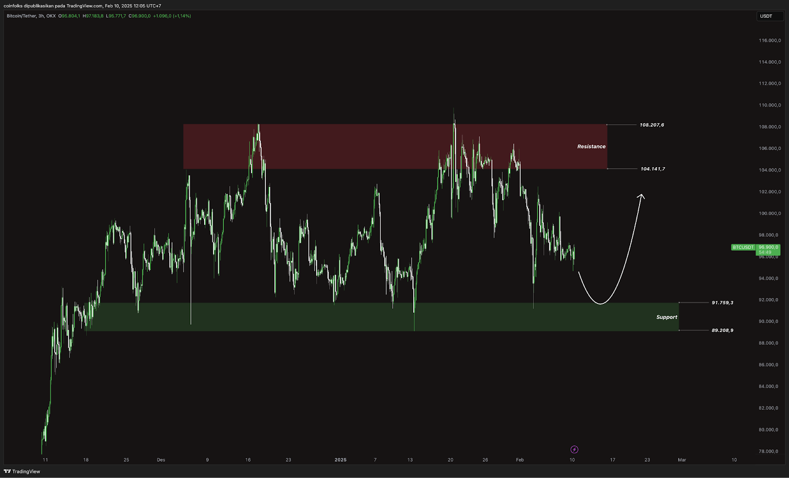 Weekly Bitcoin Outlook (10 Februari 2025)