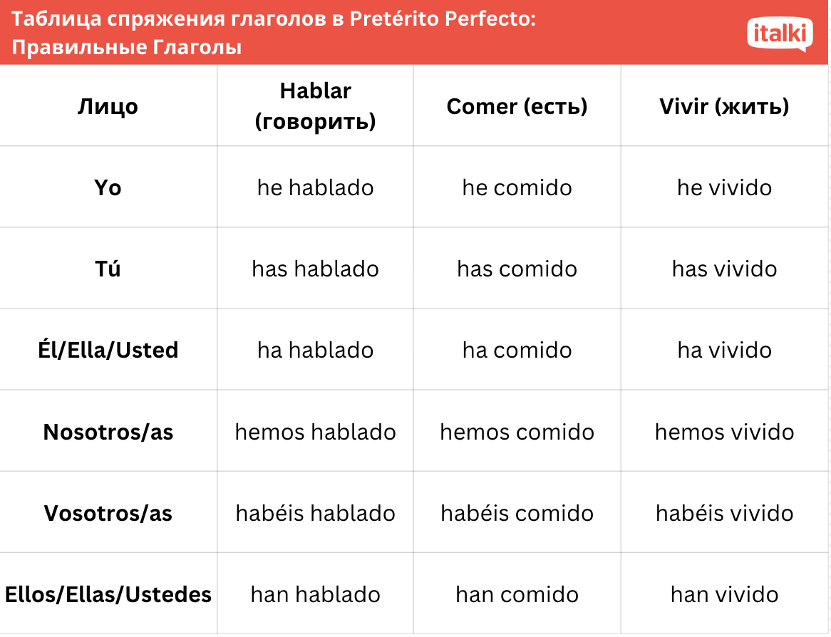 Таблица спряжения глаголов в Pretérito Perfecto: Правильные Глаголы
