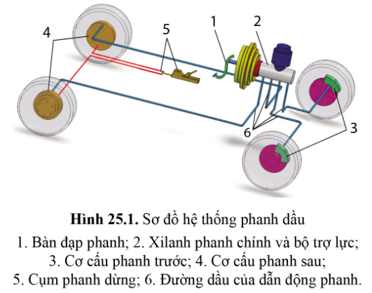 BÀI 25 - HỆ THỐNG PHANH, HỆ THỐNG TREO VÀ HỆ THỐNG LÁI