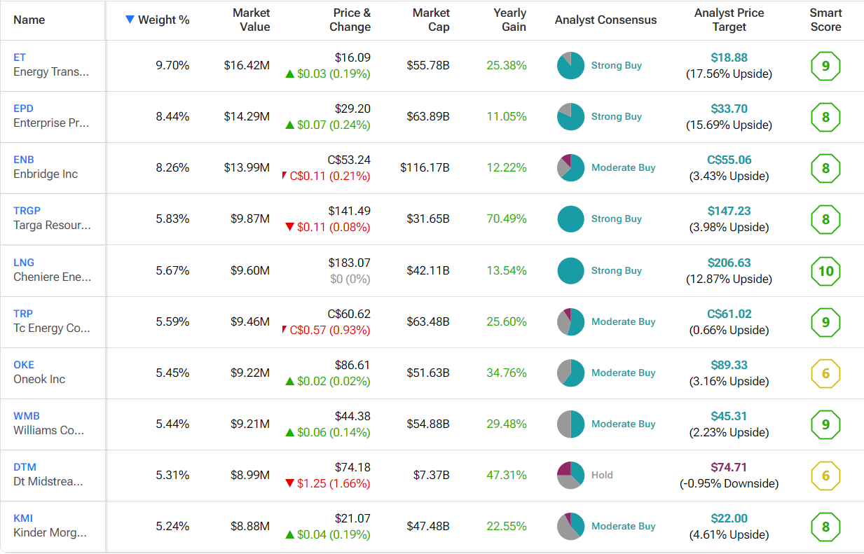 ENFR ETF предлагает стабильные денежные потоки и доходность 5%