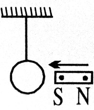 When a magnet is moved towards a suspended wire loop as shown in figure