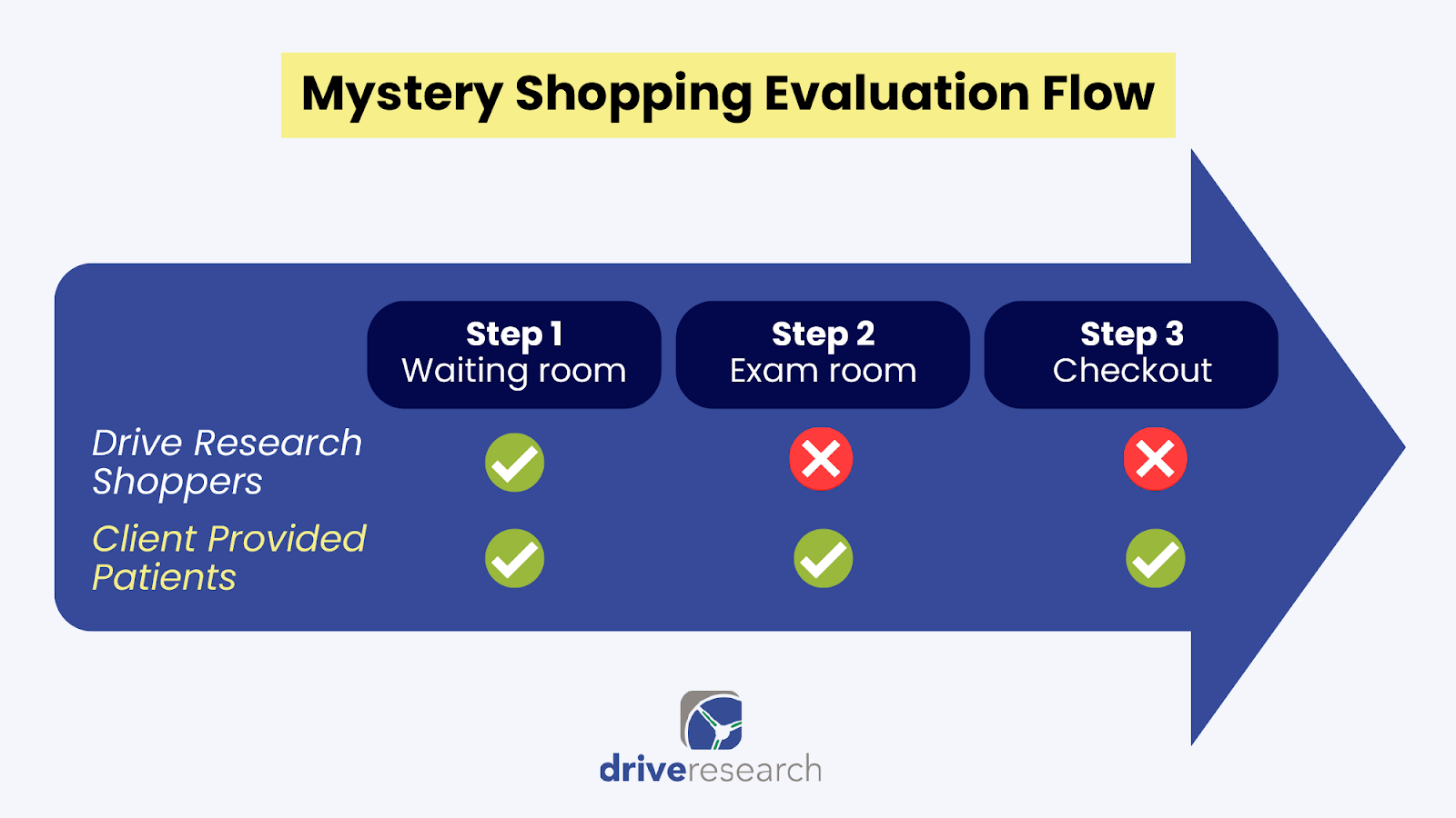 Mystery Shopping Evaluation Flow