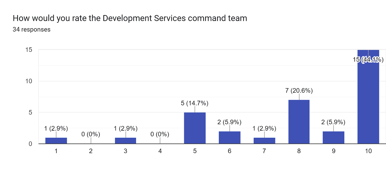 Forms response chart. Question title: How would you rate the Development Services command team. Number of responses: 34 responses.