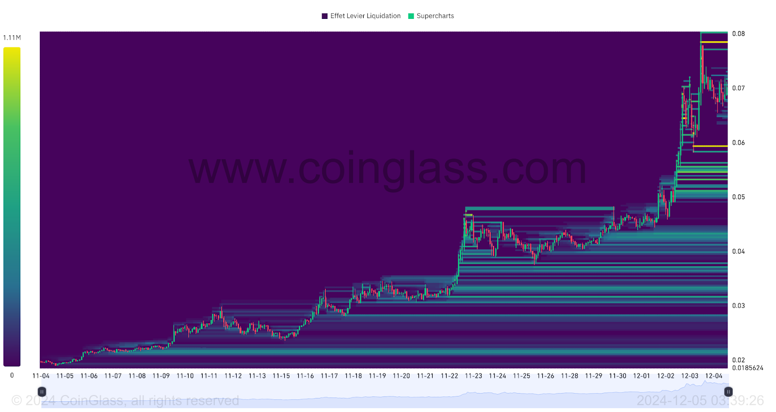 Liquidation Heatmap for VET/USDT