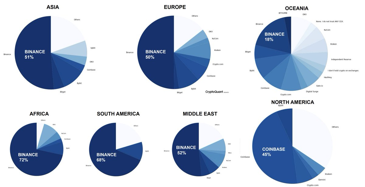 pie charts