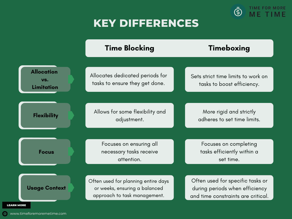 key differences with time blocking and time boxing