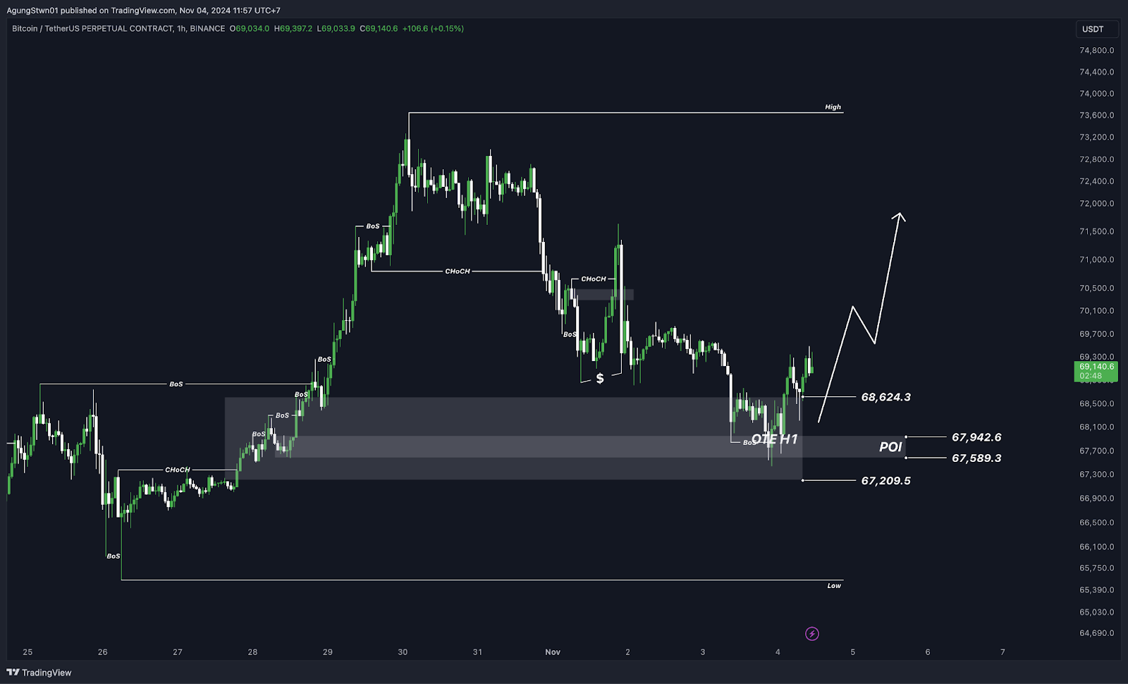 Weekly Bitcoin Outlook (4 November 2024)