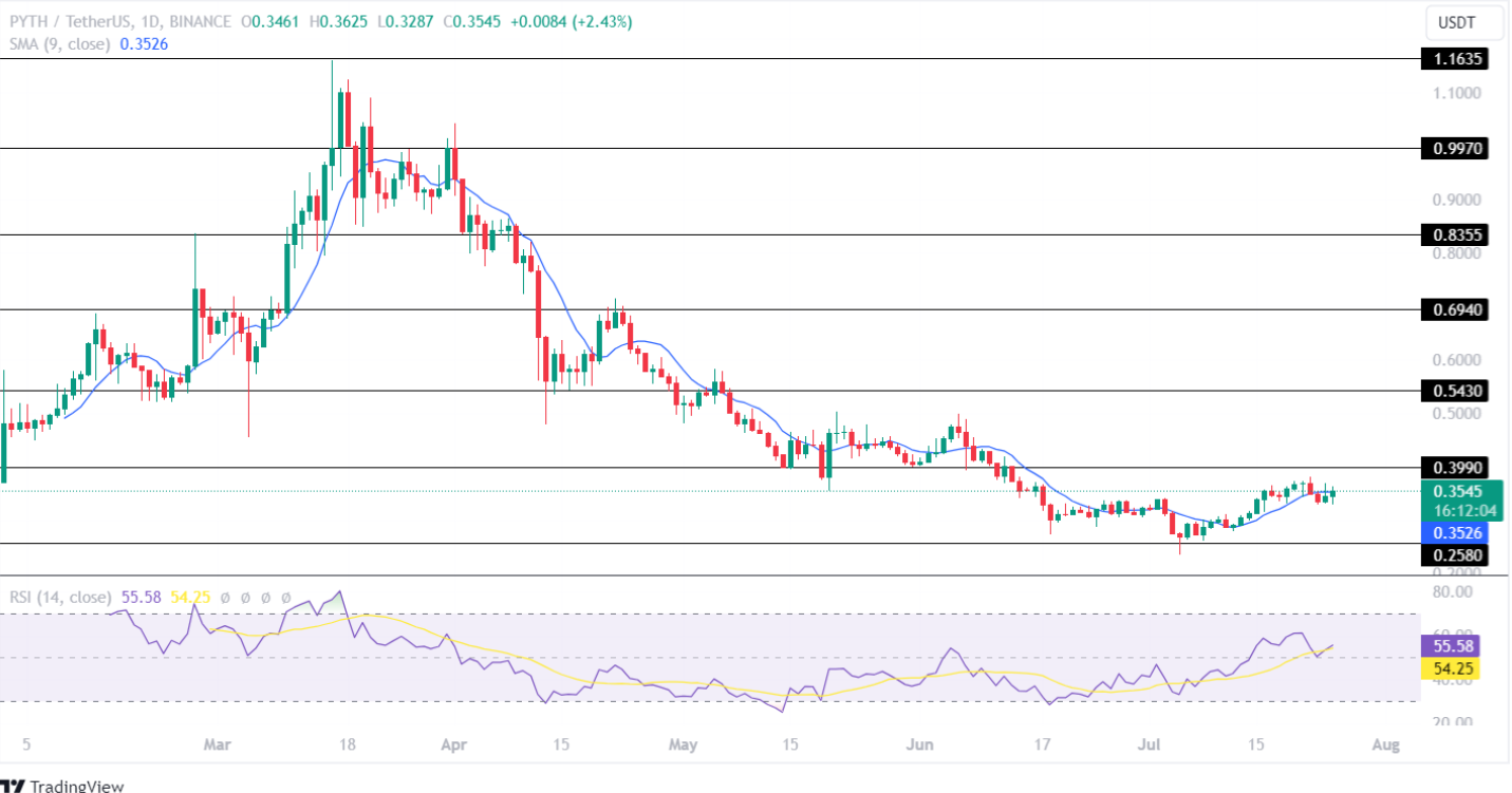 Pyth Price Analysis