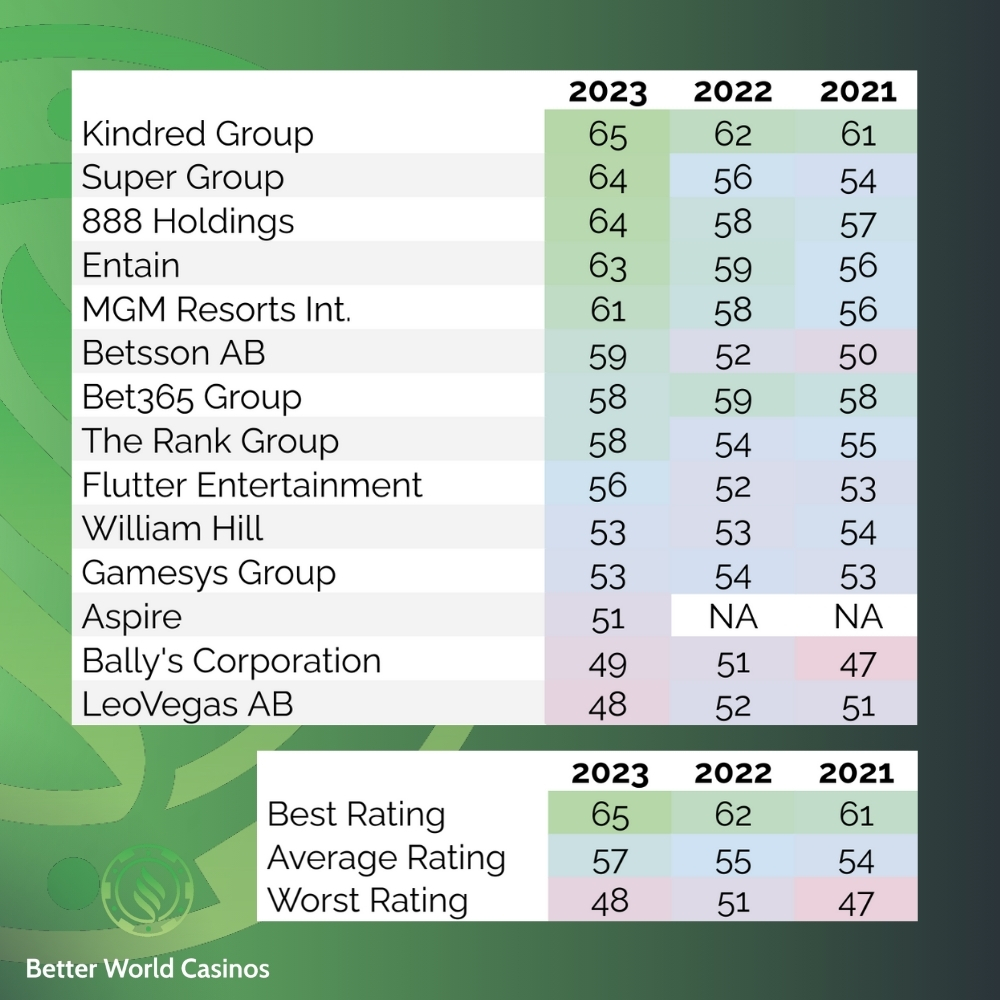 Better World Casino presenting SCRHub data of UK licensed online gambling companies from 2021 to 2023