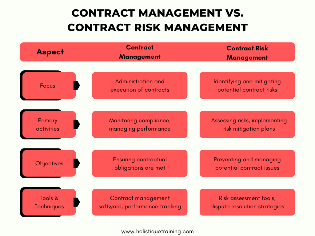 Contract Management Vs. Contract risk Management 