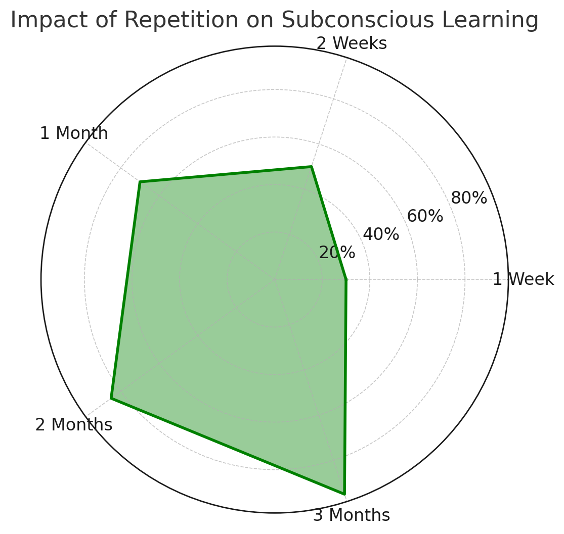 Radar chart showing the impact of repetition on subconscious learning over different time periods.