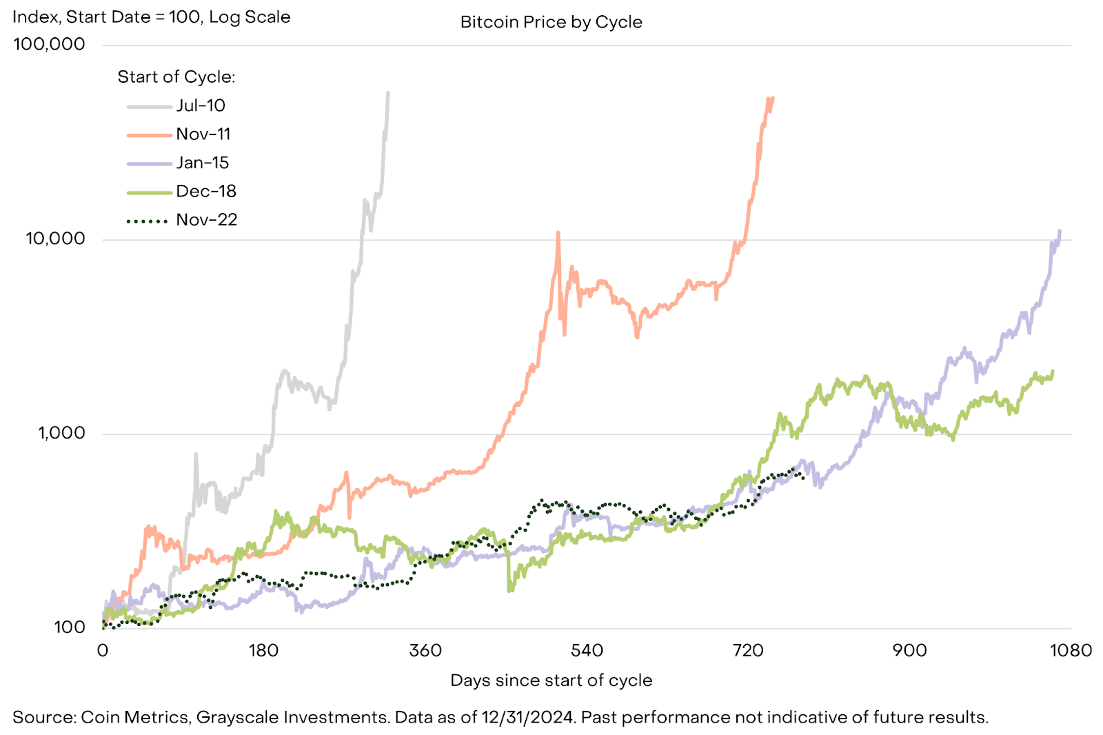 Despite Recent Pullbacks and Market Volatility, Grayscale Remains Confident in the Long-Term Bullish Outlook for Crypto