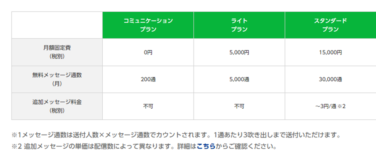 LINE月額プラン別メッセージ数比較表