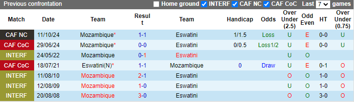 Lịch sử đối đầu Eswatini vs Mozambique