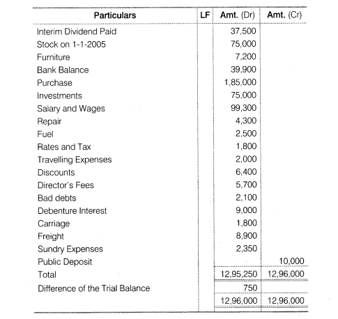 NCERT Solutions for Class 12 Accountancy Part II Chapter 3 Financial Statements of a Company Numerical Questions Q4.15