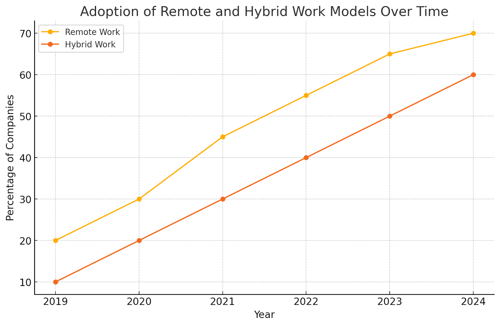 graph of adoption of remote and hybrid work models from 2019 to 2024