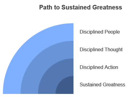  Diagrama mostrando o "Caminho para a Grandeza Sustentada" com seções rotuladas como "Pessoas Disciplinadas", "Pensamento Disciplinado", "Ação Disciplinada", levando à "Grandeza Sustentada".