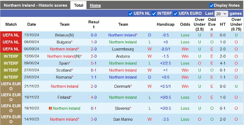 Thống kê phong độ 10 trận đấu gần nhất của Bắc Ireland