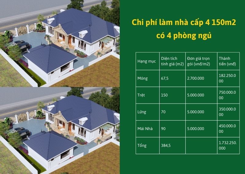 Chi phí làm nhà cấp 4 150m2 có 4 phòng ngủ Xây dựng Nhất Tín