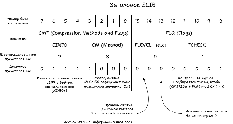 Заголовок ZLIB.