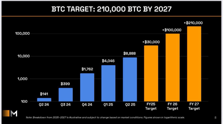 BTC Target By 2027