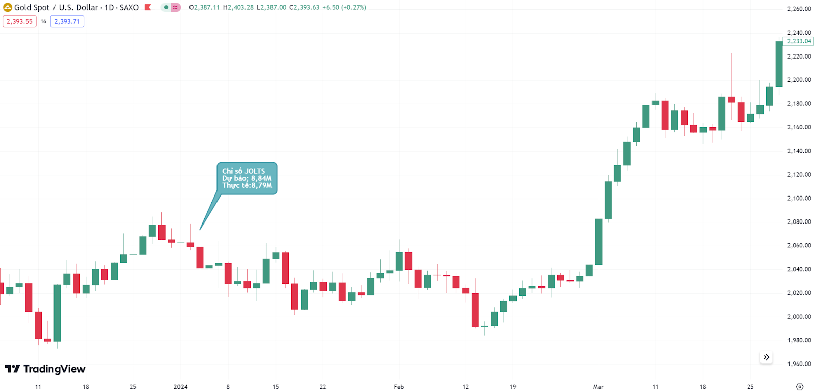 Số lượng việc làm là 8.79 triệu vào ngày 3/1