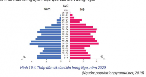 BÀI 19: VỊ TRÍ ĐỊA LÍ, ĐIỀU KIỆN TỰ NHIÊN, DÂN CƯ VÀ XÃ HỘI LIÊN BANG NGA