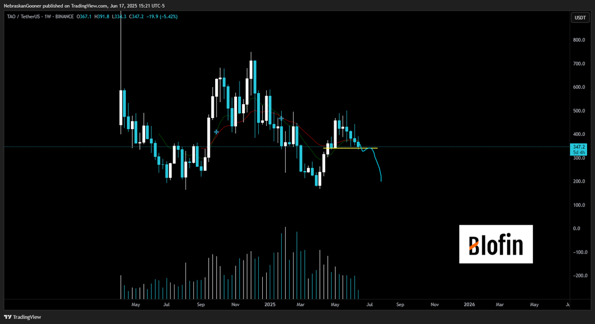 Bittensor TAO technical analysis 