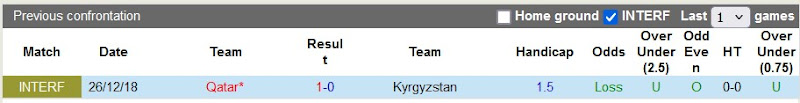 Lịch sử đối đầu Qatar vs Kyrgyzstan