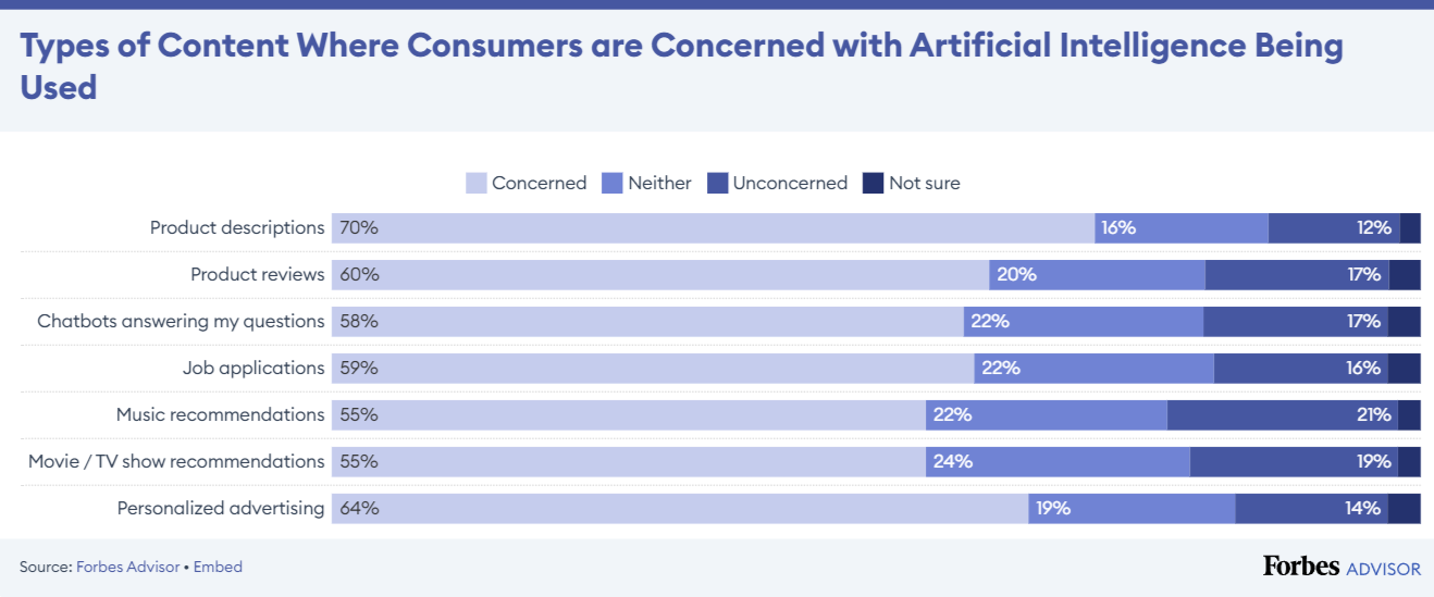 Artificial Intelligence Being Used