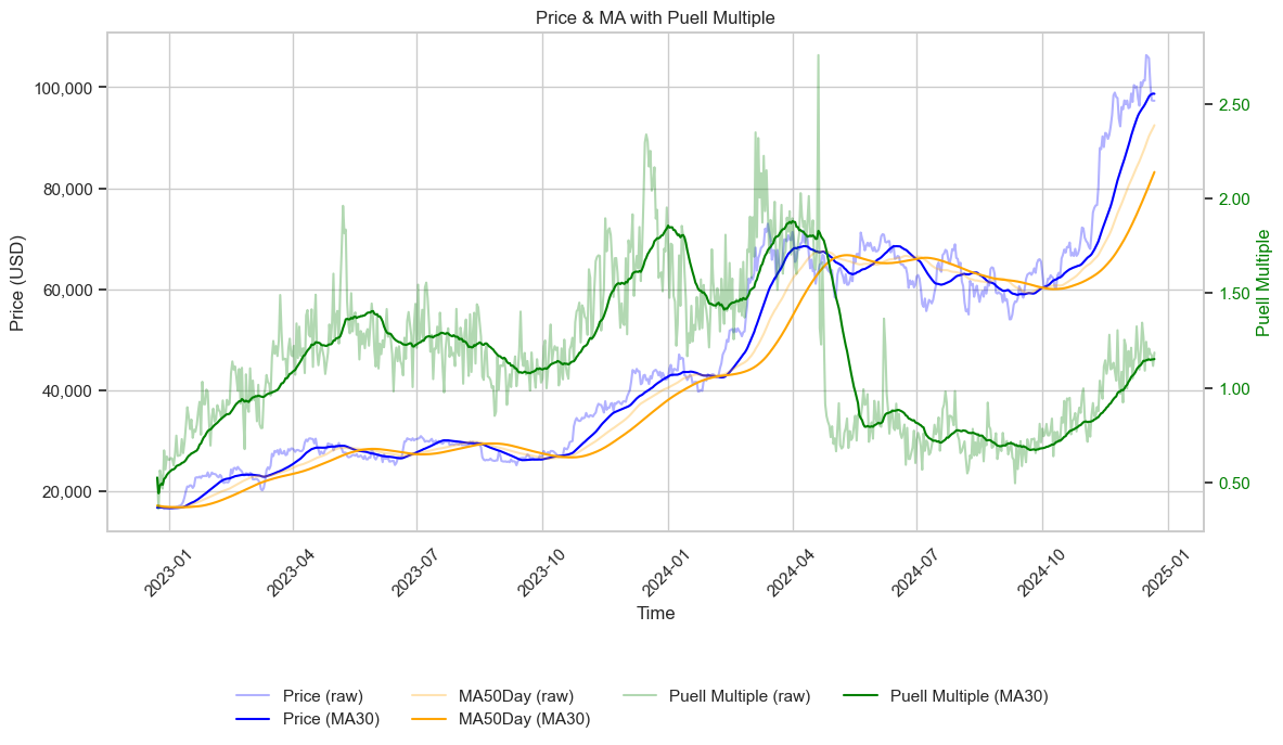 Amberdata API Bitcoin Surges to $108K Intraday Before Sharp Pullback to Mid-$90Ks. Price & MA with puell multiple