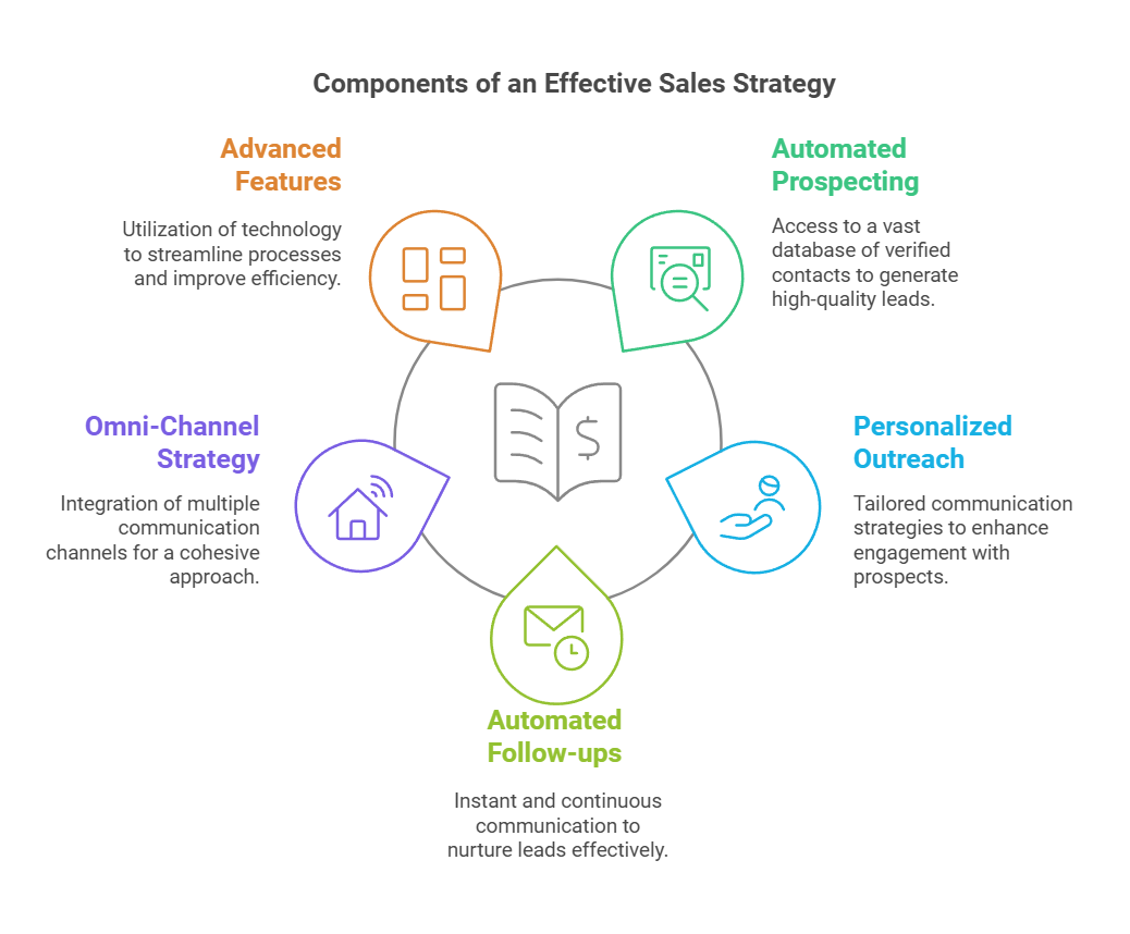 Effective Sales Strategy