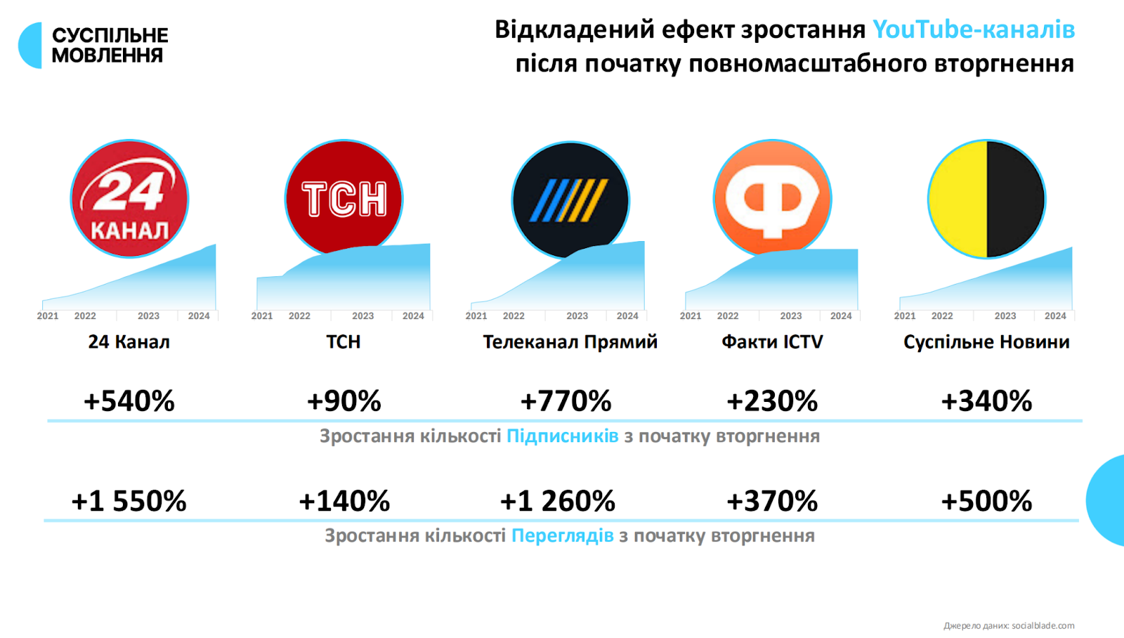 Зростання каналів на YouTube -  дослідження "Суспільного"
