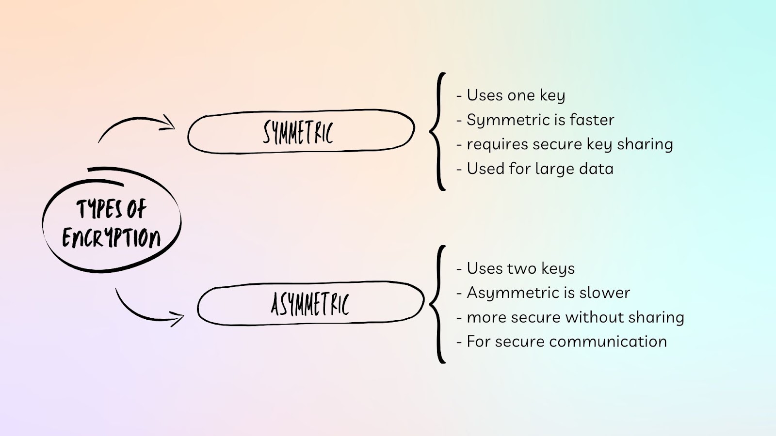 Types Of Encryption