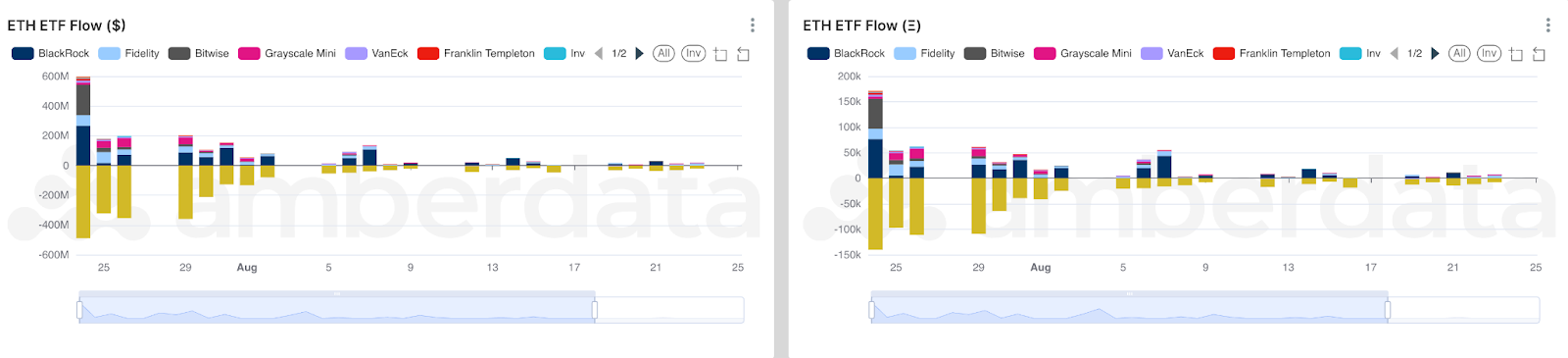 AmberLens Ethereum ETF flow in USD and ETH