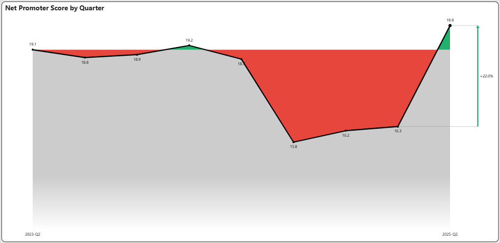A graph with a red line

AI-generated content may be incorrect.