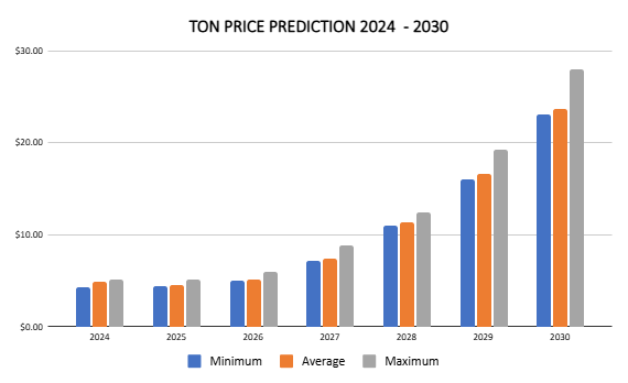 TON price prediction 2024-2030