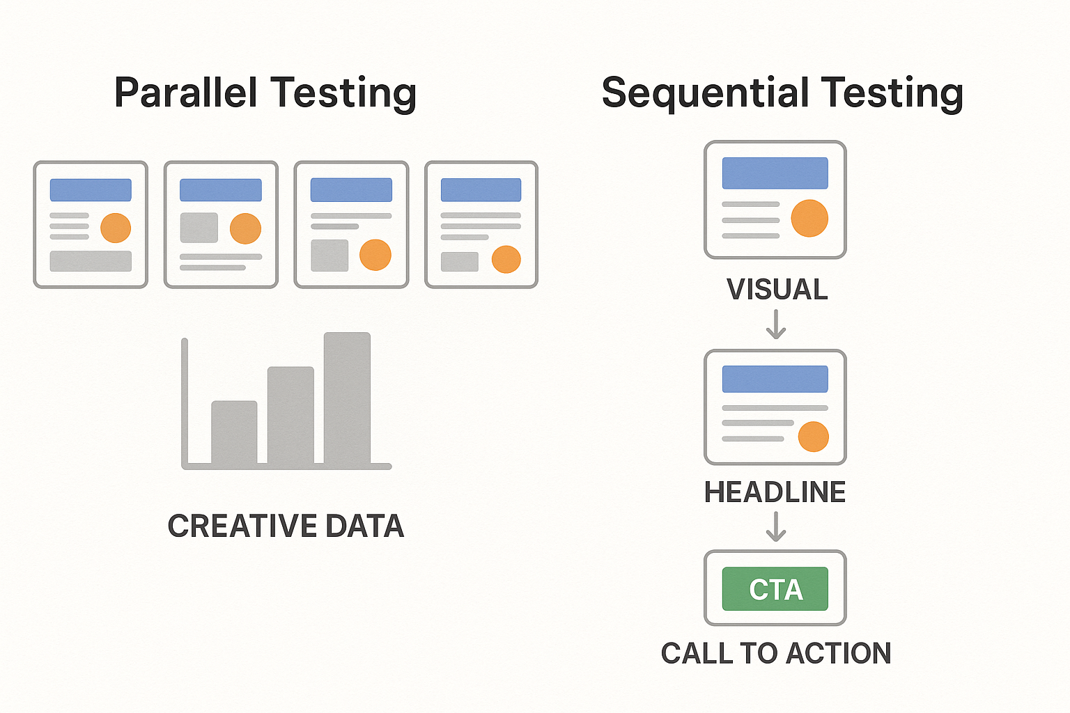 Side-by-side graphic showing parallel testing with multiple ad creatives and sequential testing progressing through visuals, headlines, and CTAs