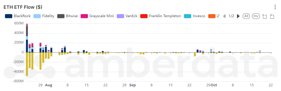 Amberdata API AmberLens ETH ETF flow ($) blackrock, fidelity, bitwise, grayscale, vanEck, franklin templeton