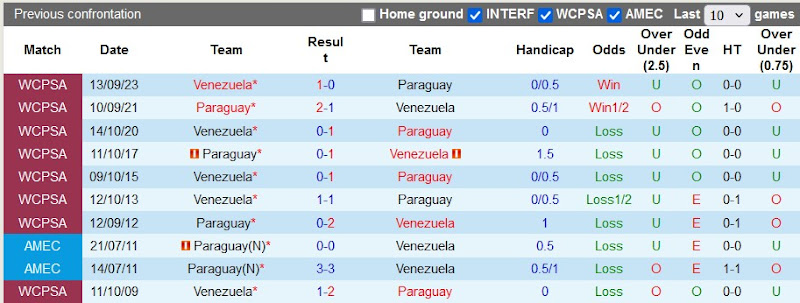 Lịch sử đối đầu Paraguay vs Venezuela