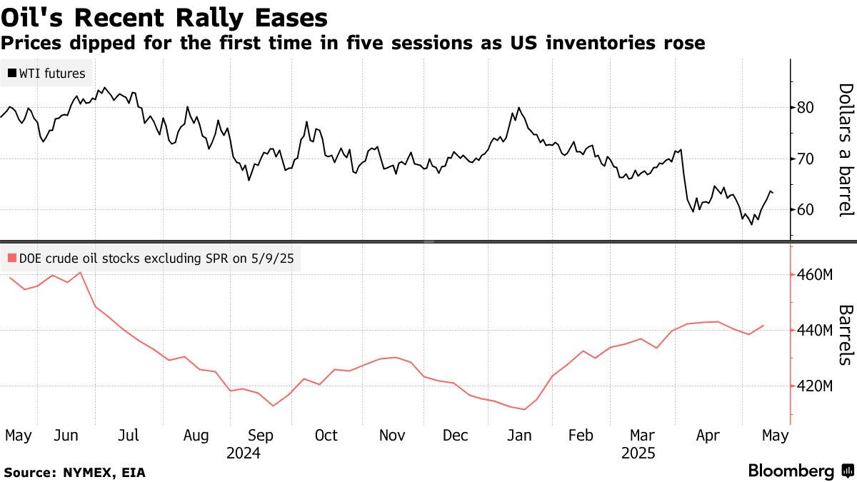 WTI Futures (Source: NYMEX, EIA)
