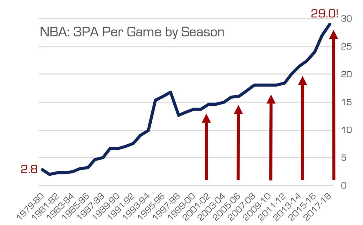 NBA 3 pointers attempted per game by season