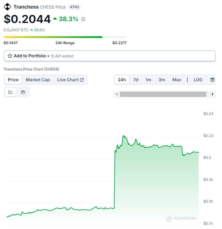 Tranchess ($CHESS) Jumps 40%