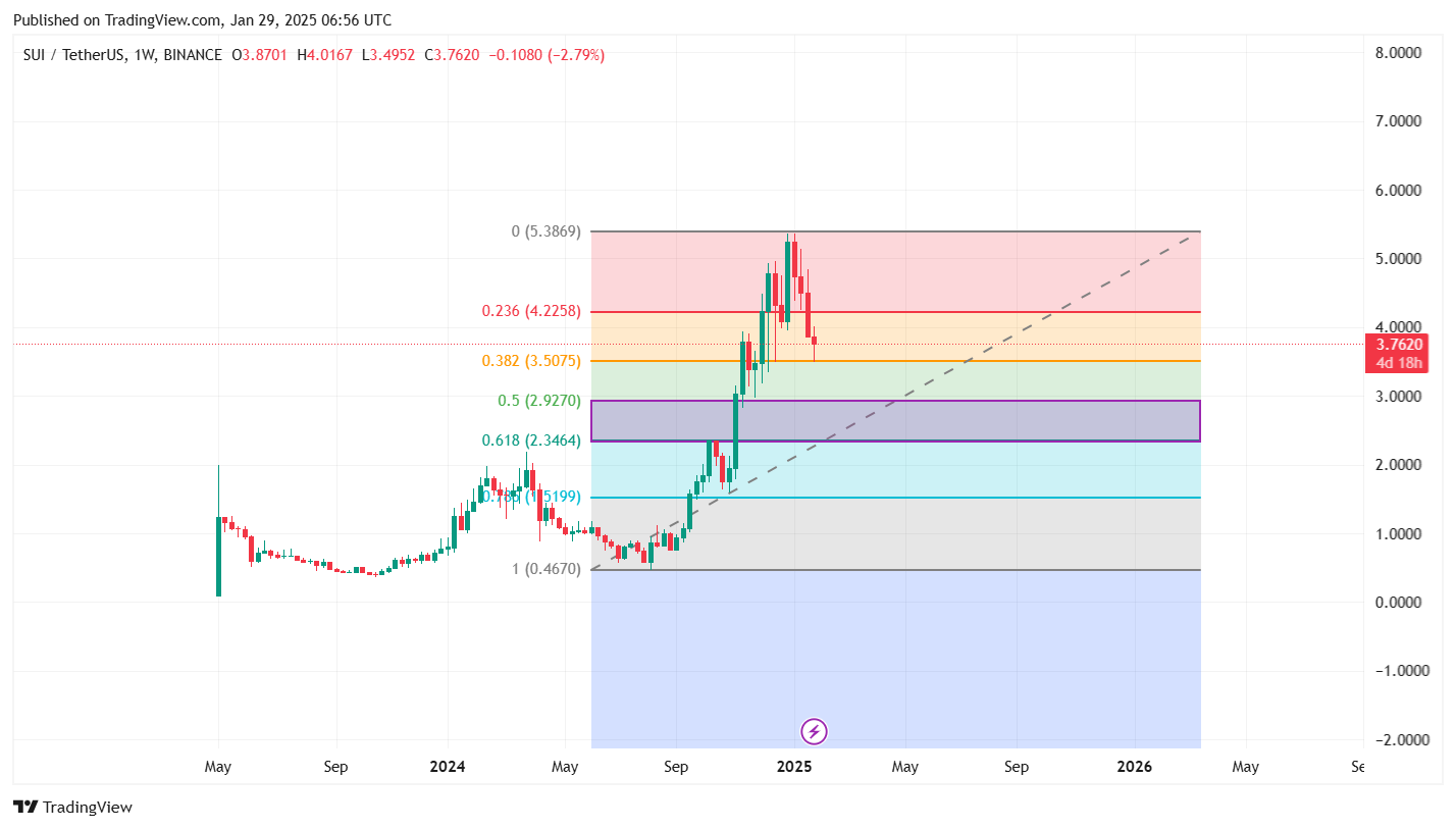 What is Sui? A deep dive into the L1 blockchain - 1