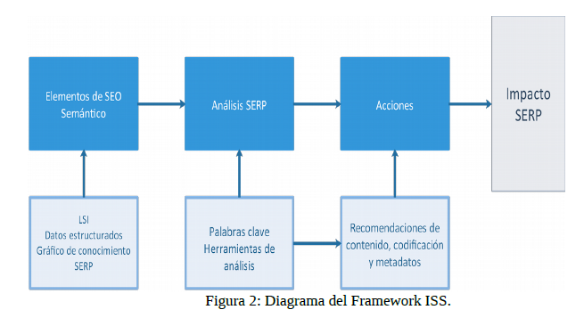 SEO semántico: definición y propuesta de framework [reseña]