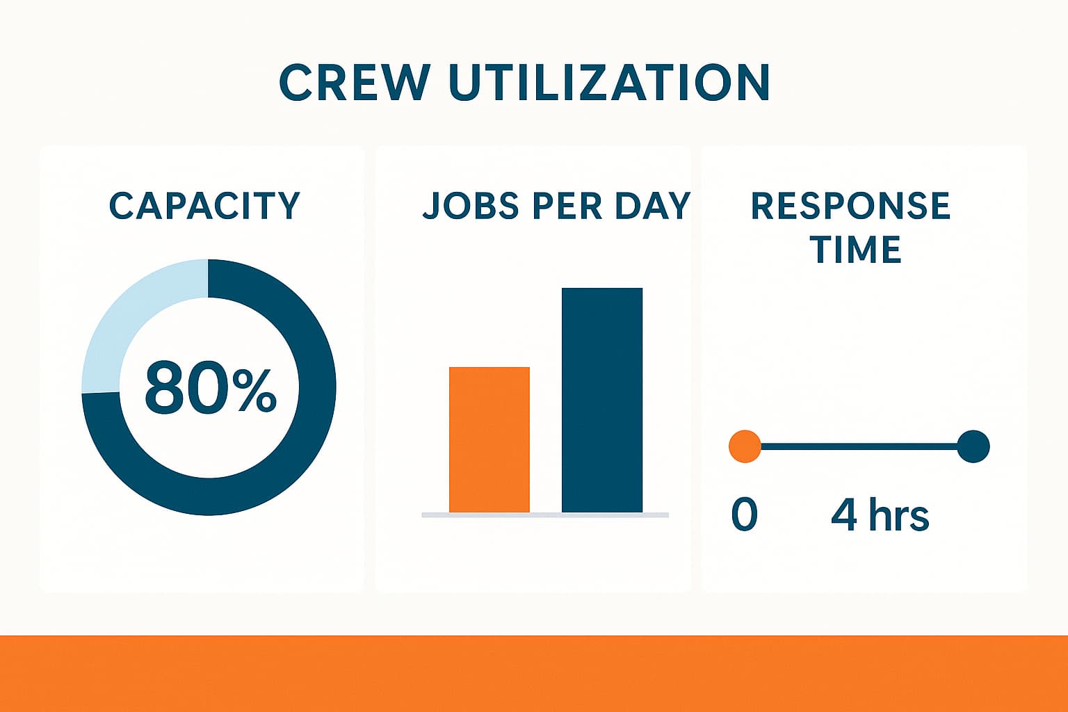 Water damage restoration crew utilization metrics showing 80% capacity rates, job volume tracking, and operational readiness indicators for business scaling.