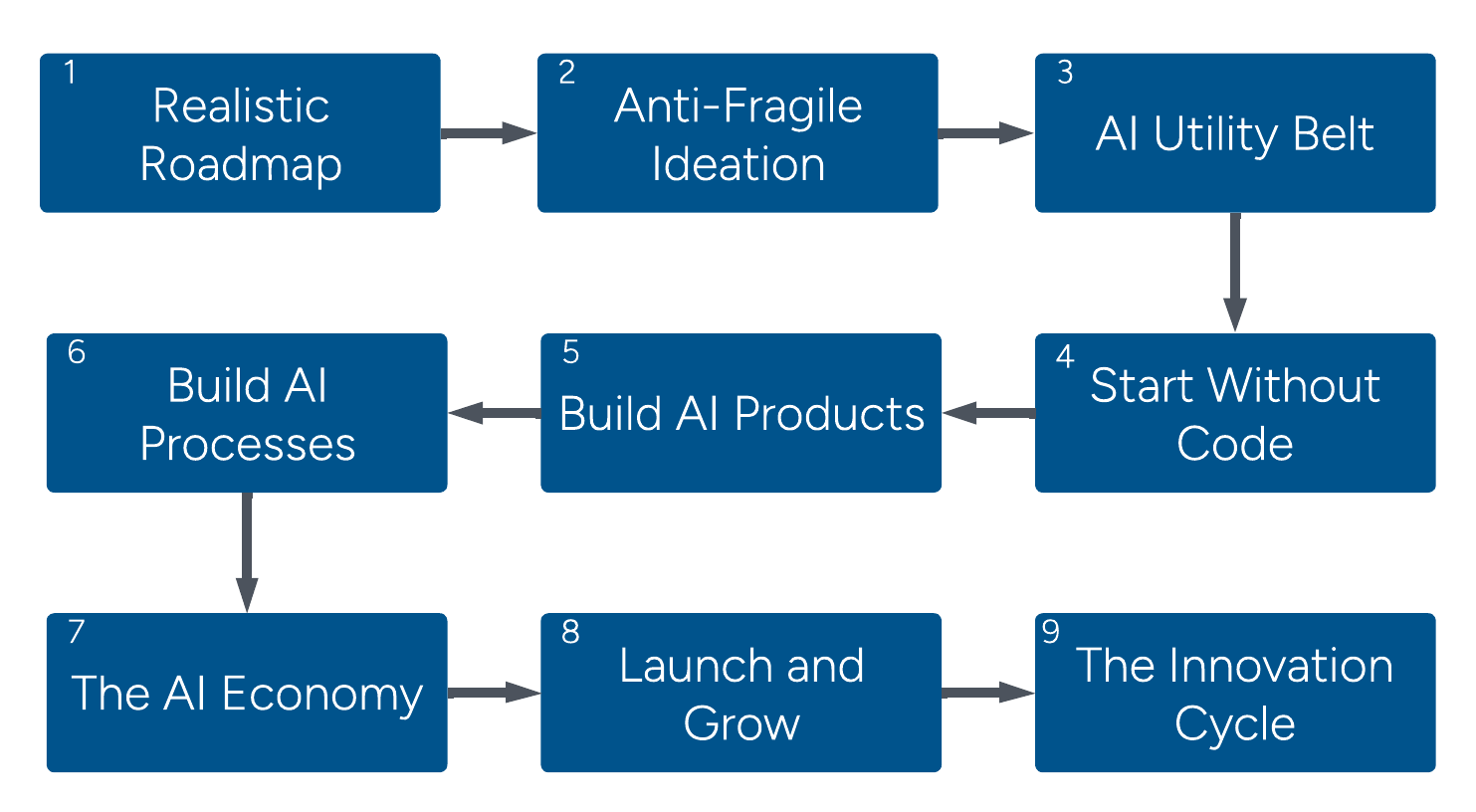 Our 9-step process