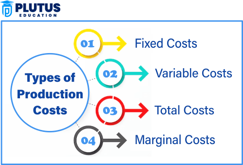 Types of Cost of Production